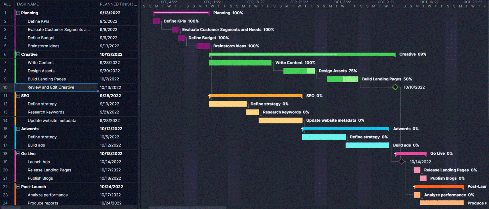 ProjectManager's Gantt chart displaying a marketing campaign schedule