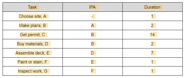 task table to create arrow diagram