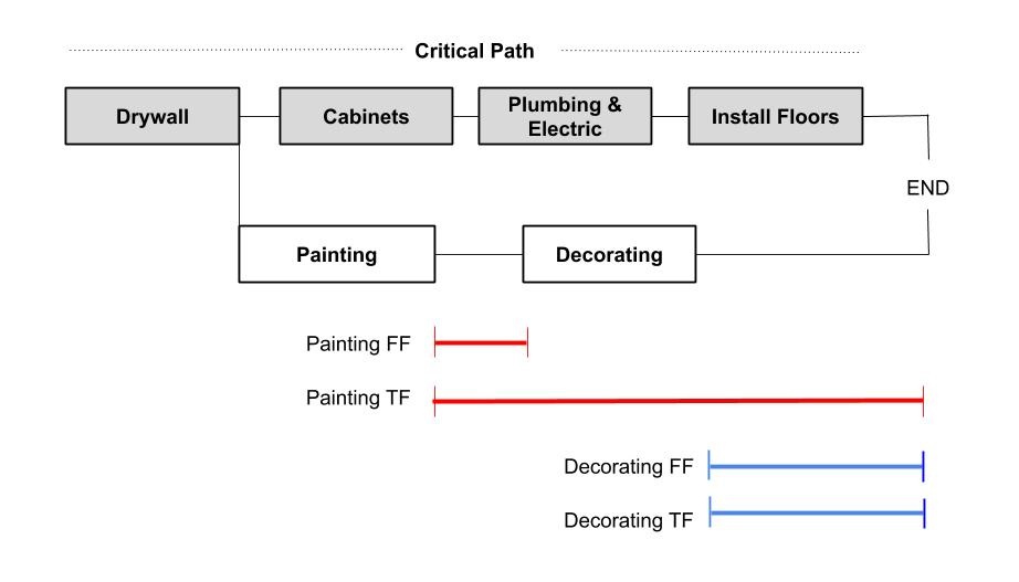 how to calculate float in a project