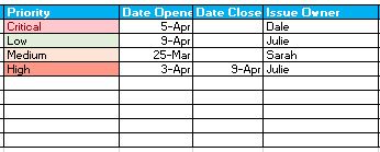 set the priority, date and owner of the issue