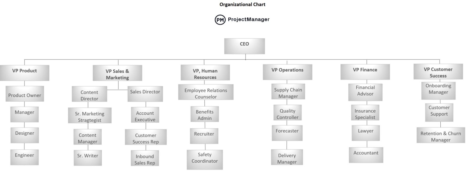 Organizational chart example ProjectManager