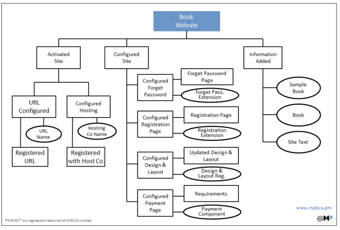 Example of a PBS