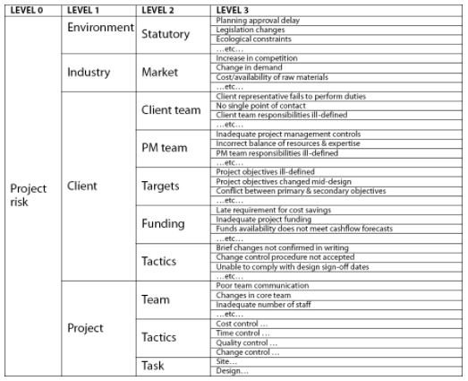 construction risk breakdown structure example