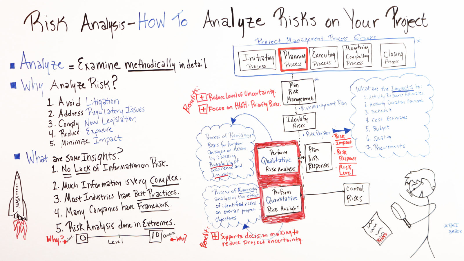 what is risk analysis and how to analyze risk on projects