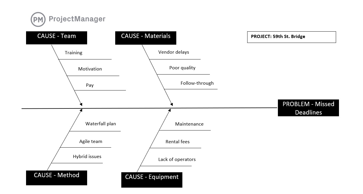 ProjectManager's root cause analysis template