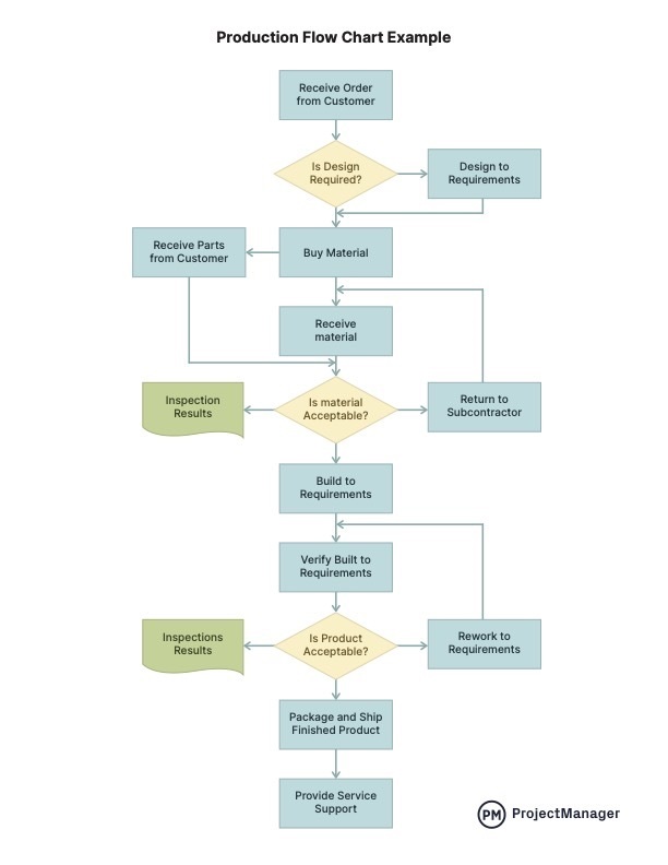 Sample production flow chart