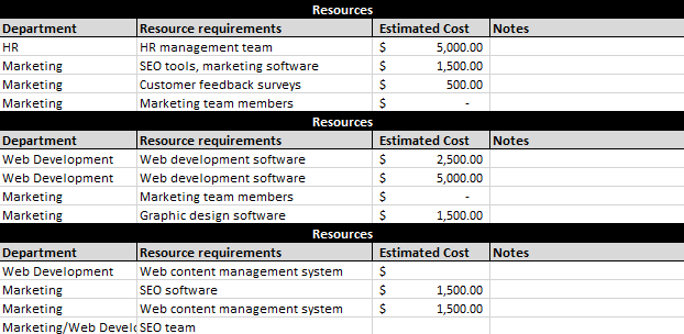 Resources outlined on an action plan