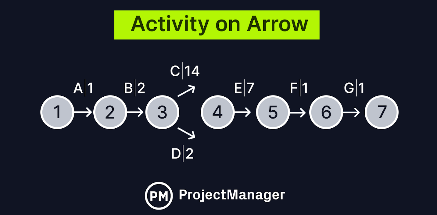 Activity on arrow diagram example