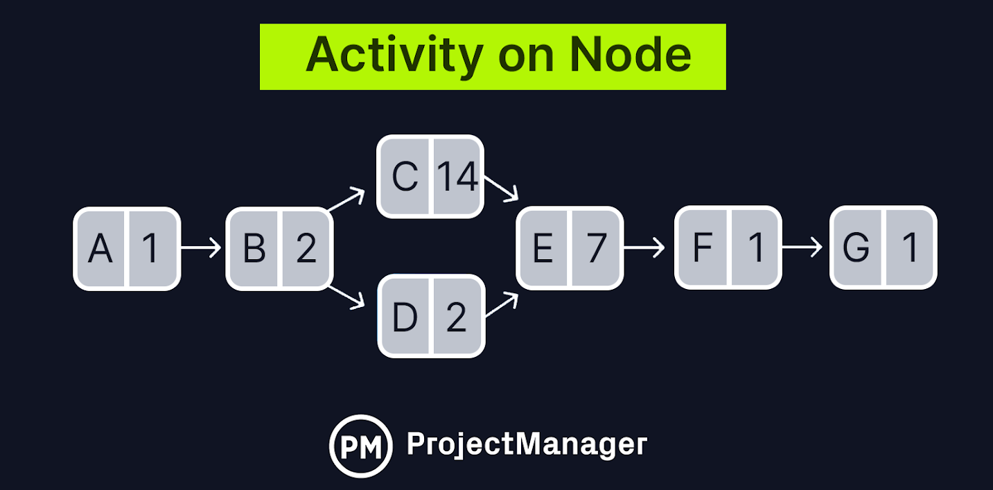 Activity on node diagram example