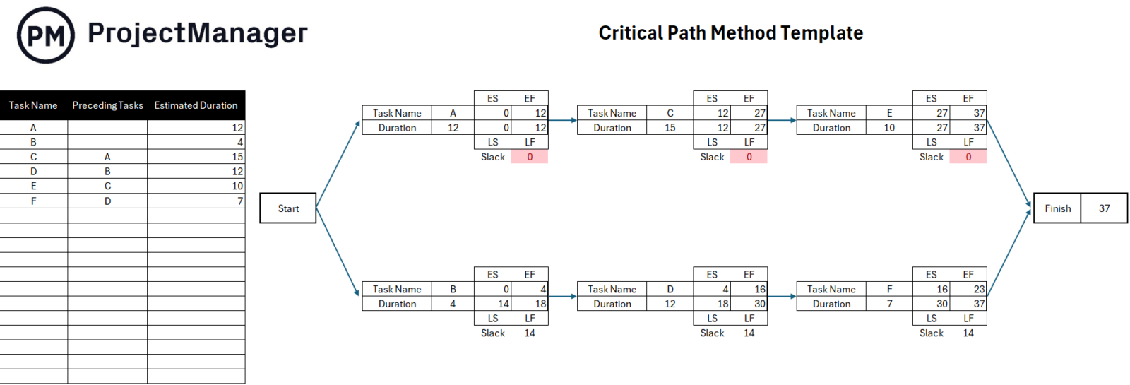 Critical path of a project schedule shown in a workflow diagram example