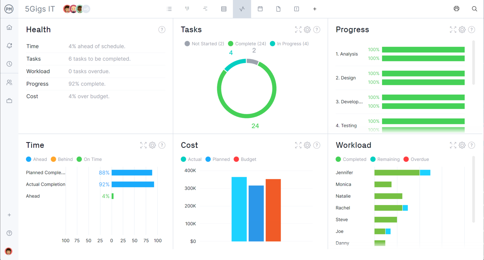 ProjectManager's real-time dashboard helps track milestone schedules