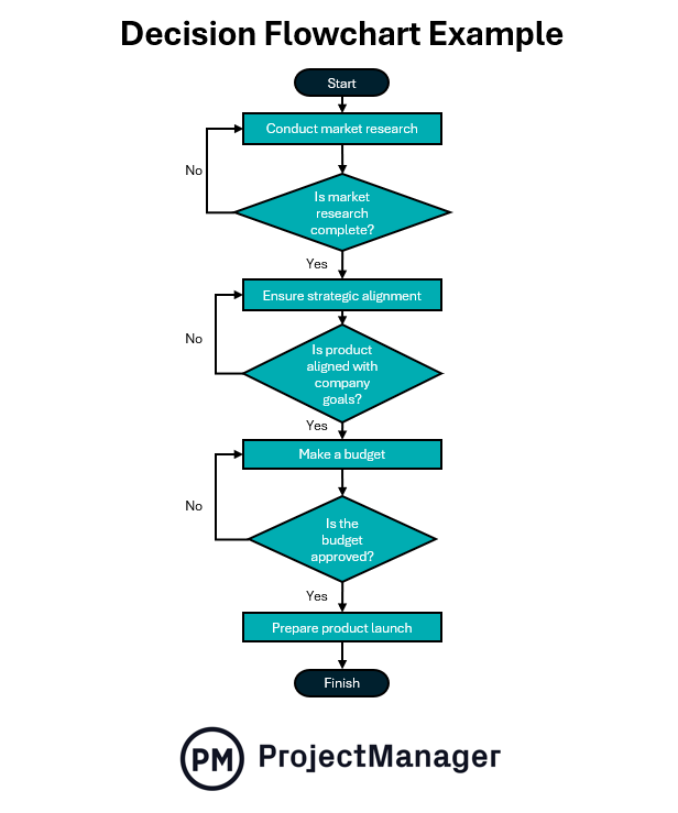 Product development decision flowchart example