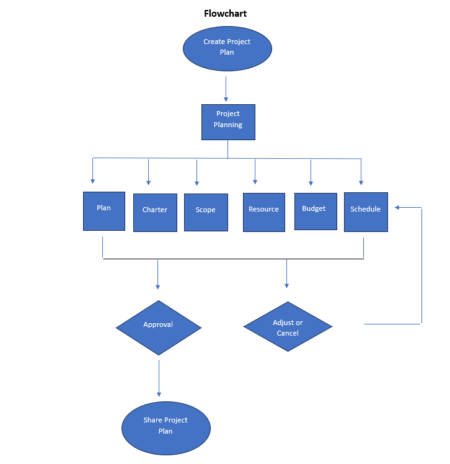 Free flowchart template Download now