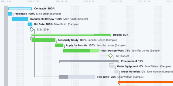 Gantt chart example showing timeline and stacked bar chart