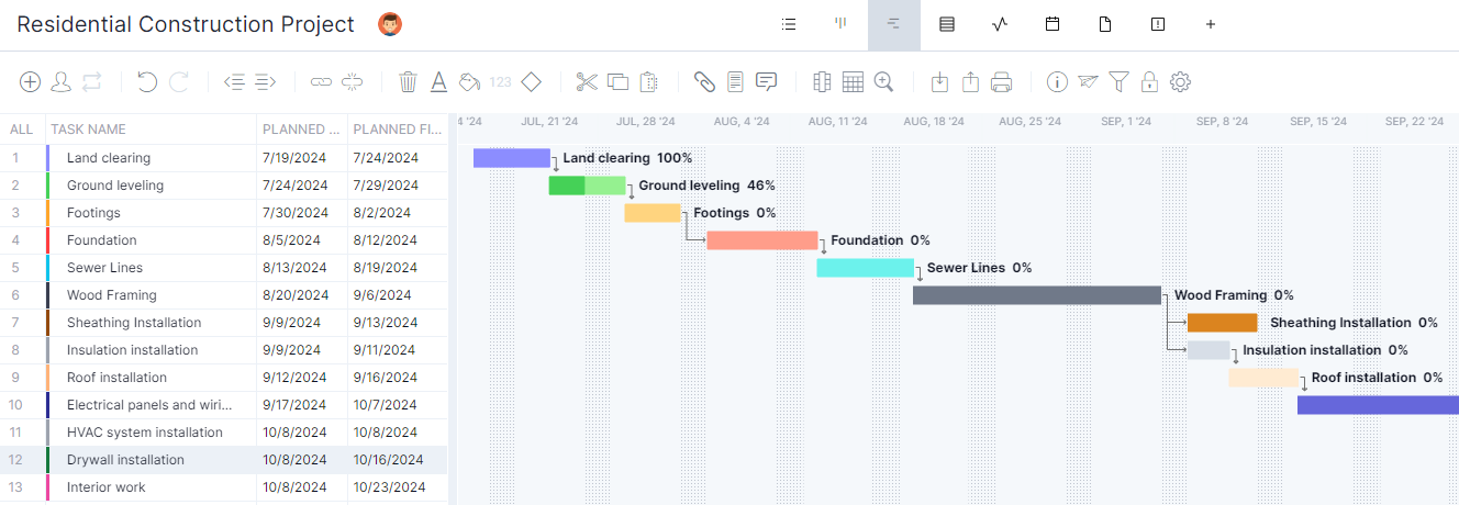 Gantt diagram example by ProjectManager