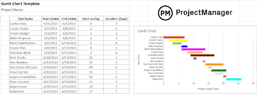 ProjectManager's Gantt diagram template for Google Sheets