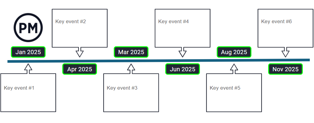 Google Slides Timeline Overview