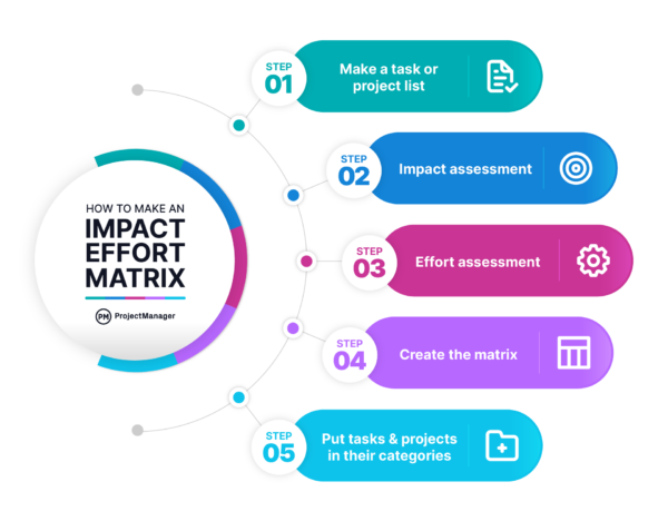 How to create an impact effort matrix infographic