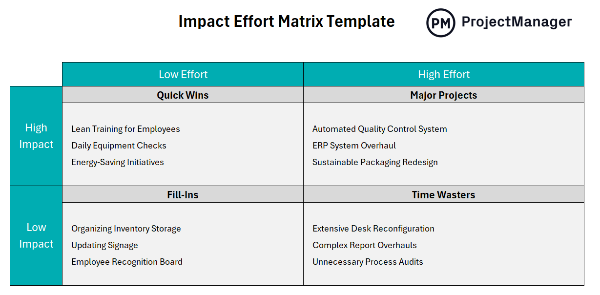 Impact effort matrix template