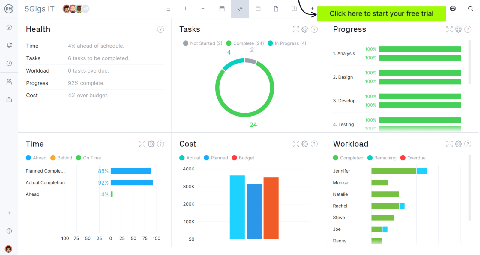 ProjectManager's dashboards are ideal for implementing project cycle management