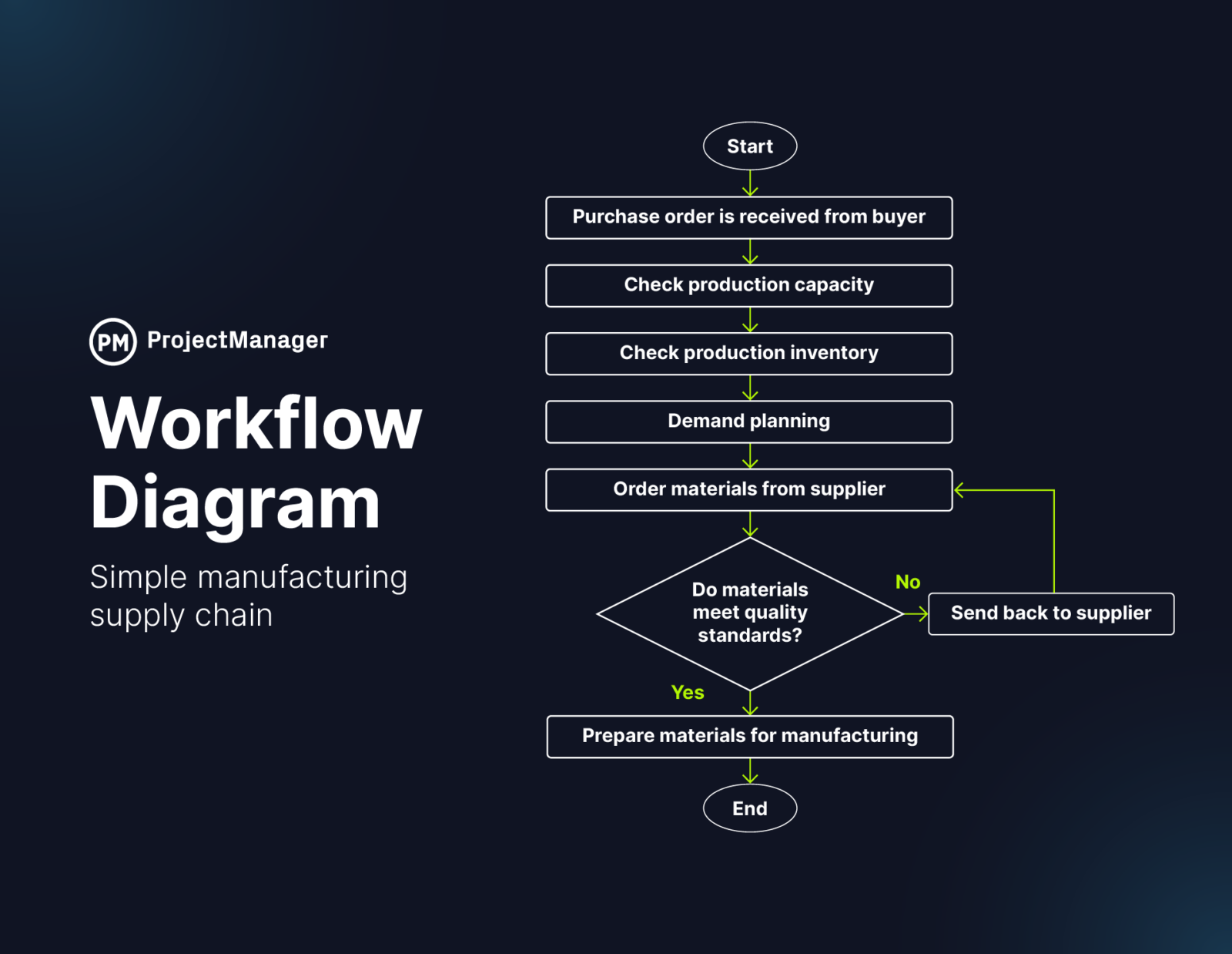 Workflow diagram example showing a manufacturing supply chain process