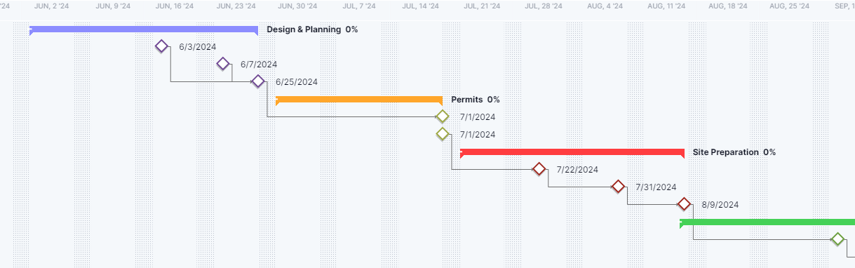 milestone chart showing the milestones that make up the project timeline