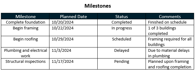 Project milestones shown in ProjectManager's progress report