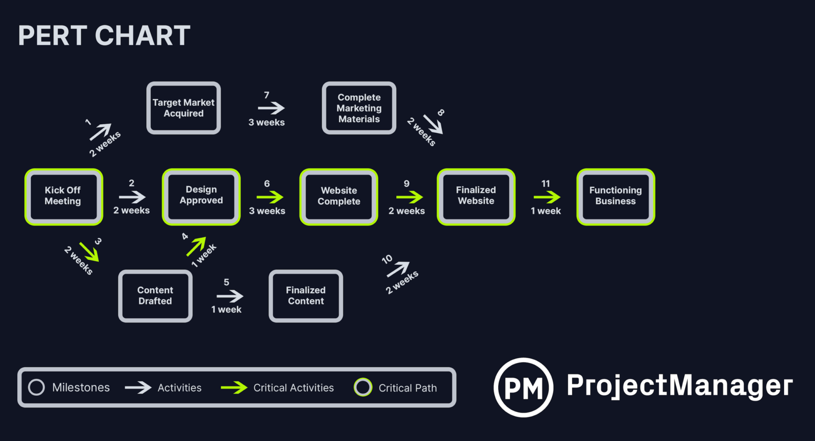 PERT chart, an alternative to Gantt charts