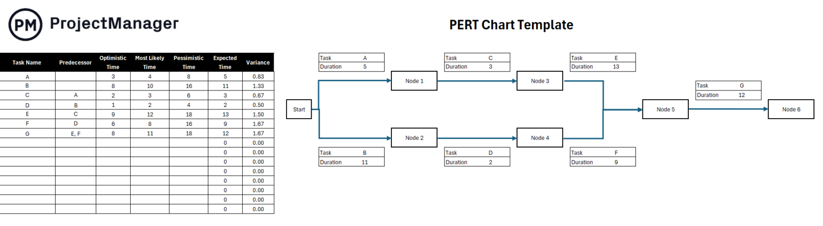 ProjectManager's PERT chart template for Excel