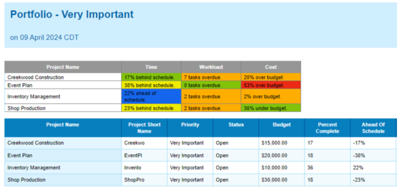 ProjectManager's portfolio report with RAG status