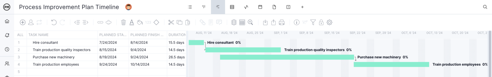 timeline for process improvement plan made with ProjectManager's gantt chart