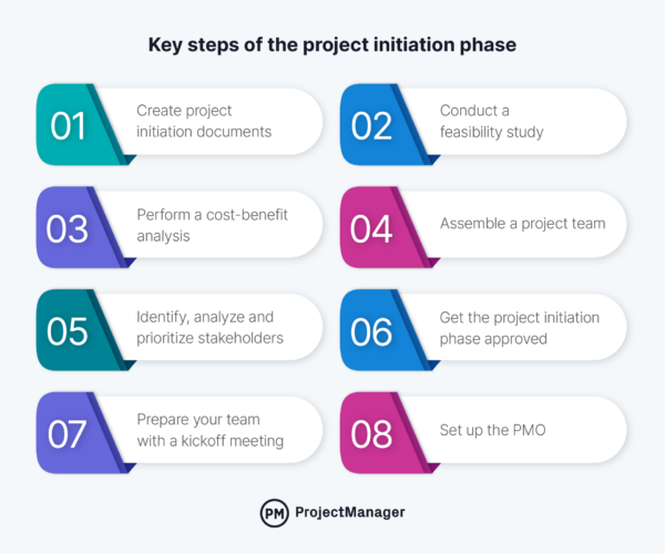 Project initiation infographic ProjectManager