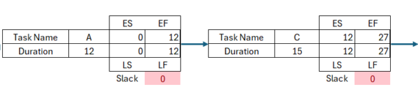 Project network diagram - CPM task details