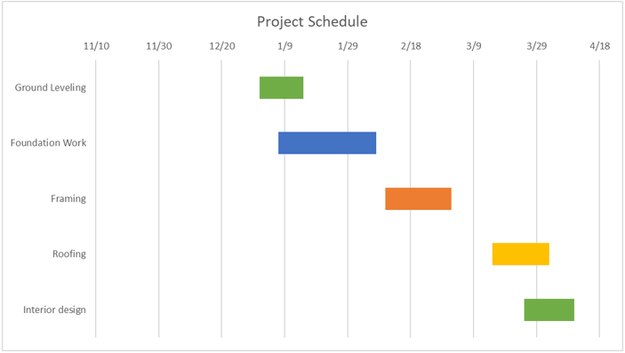 Resource requirements section of ProjectManager's project plan template for Excel