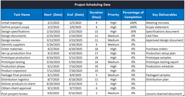 ProjectManager's project management timeline data grid