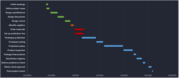 ProjectManager's project management timeline template stacked bar chart