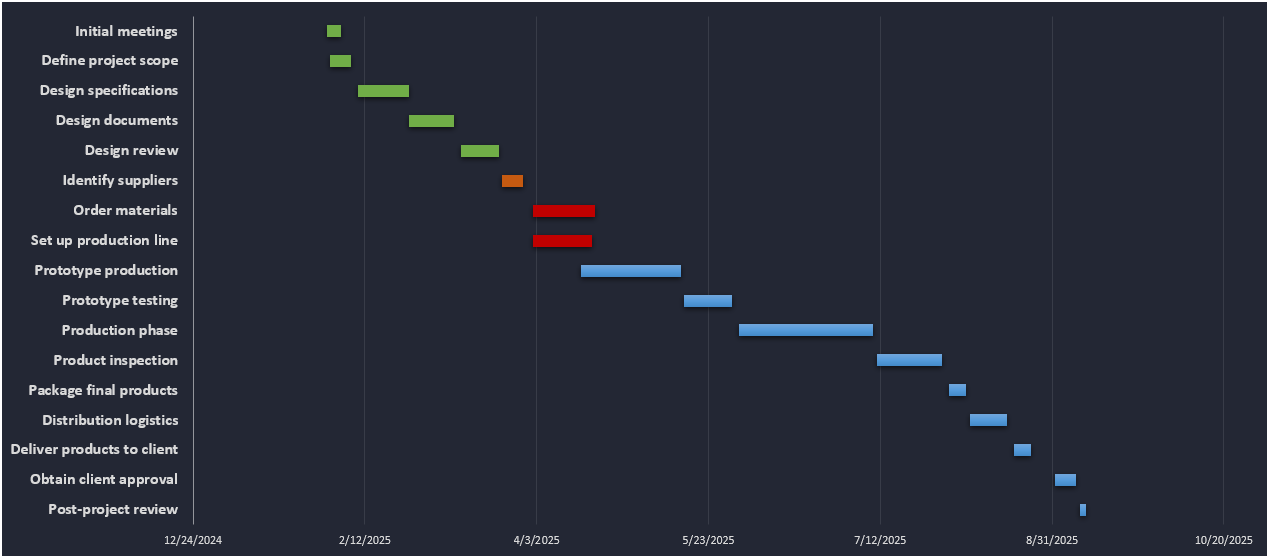 Stacked bar chart section of ProjectManager's project timeline template