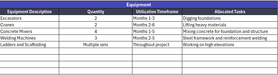 Equipment resource allocation example