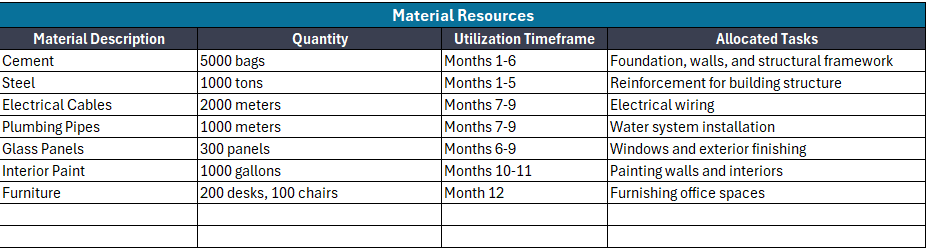 Material resource allocation example