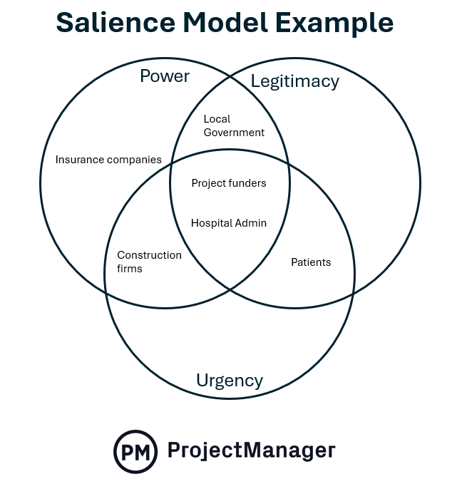 Salience model example