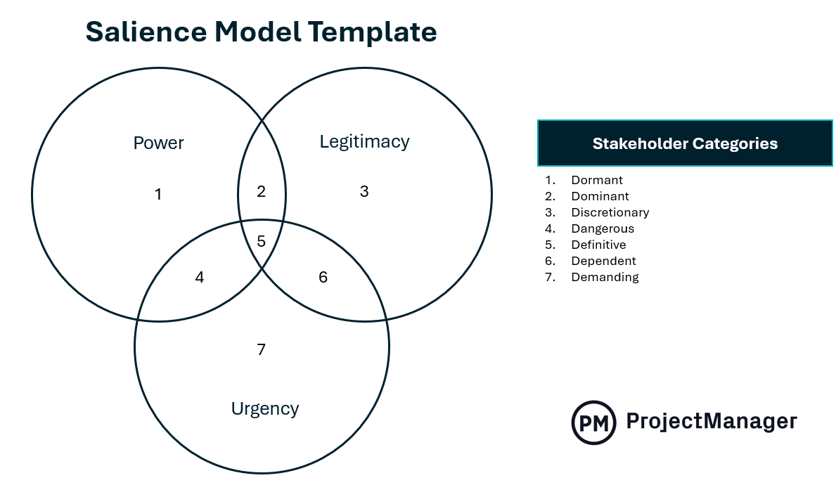 ProjectManager's salience model template