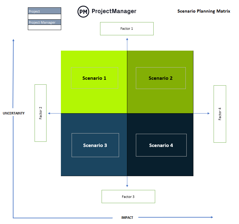 ProjectManager's scenario planning matrix template