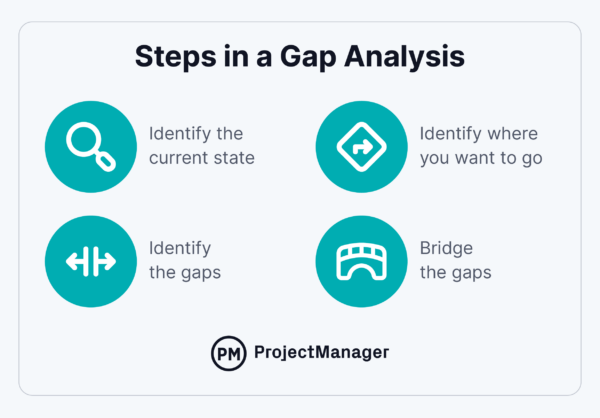 Gap analysis infographic: steps in a gap analysis