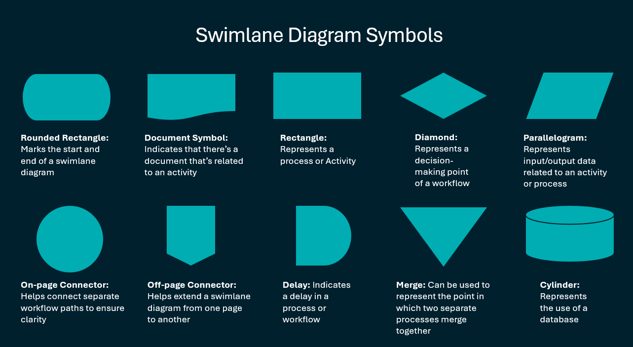 Swimlane diagram symbols ProjectManager