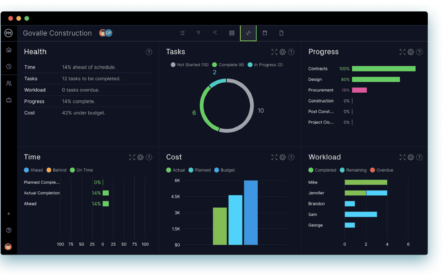 ProjectManager's project management dashboard allows you to track progress in real time