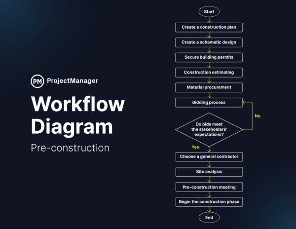 Pre-construction workflow diagram