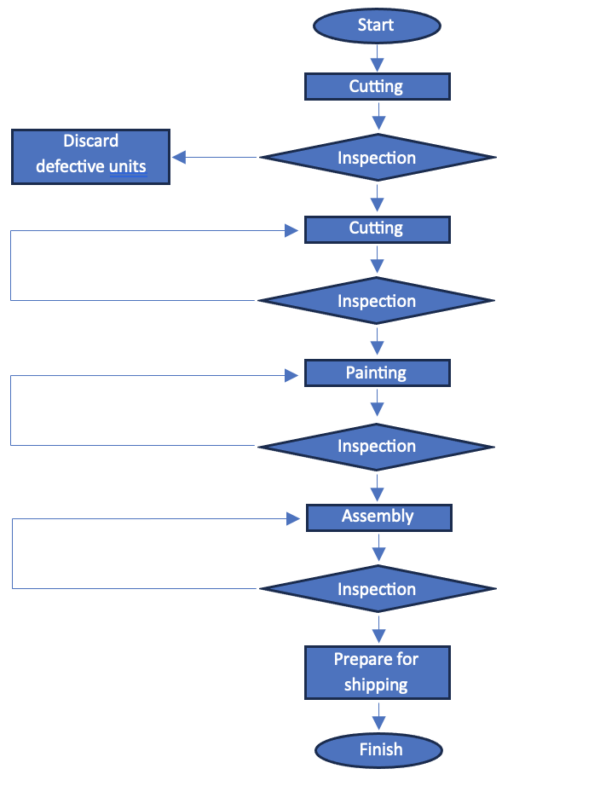 Business process mapping diagram