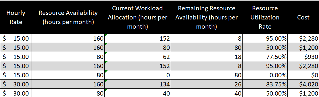 Screenshot of the workload analysis template in ProjectManager