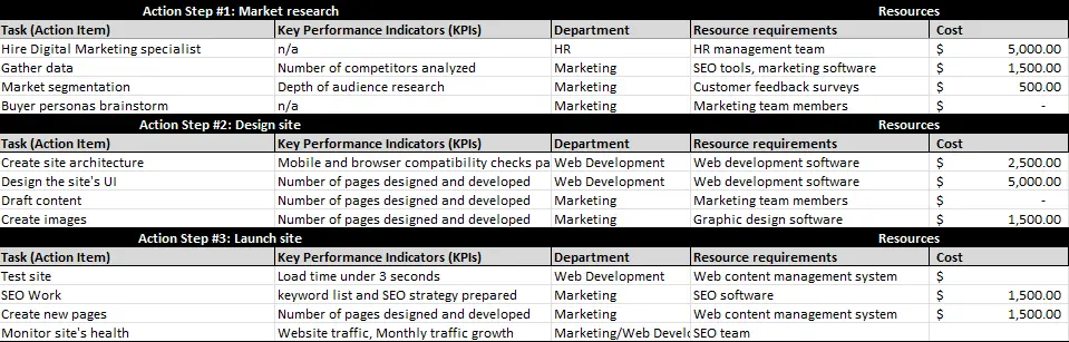 Action plan example with resources