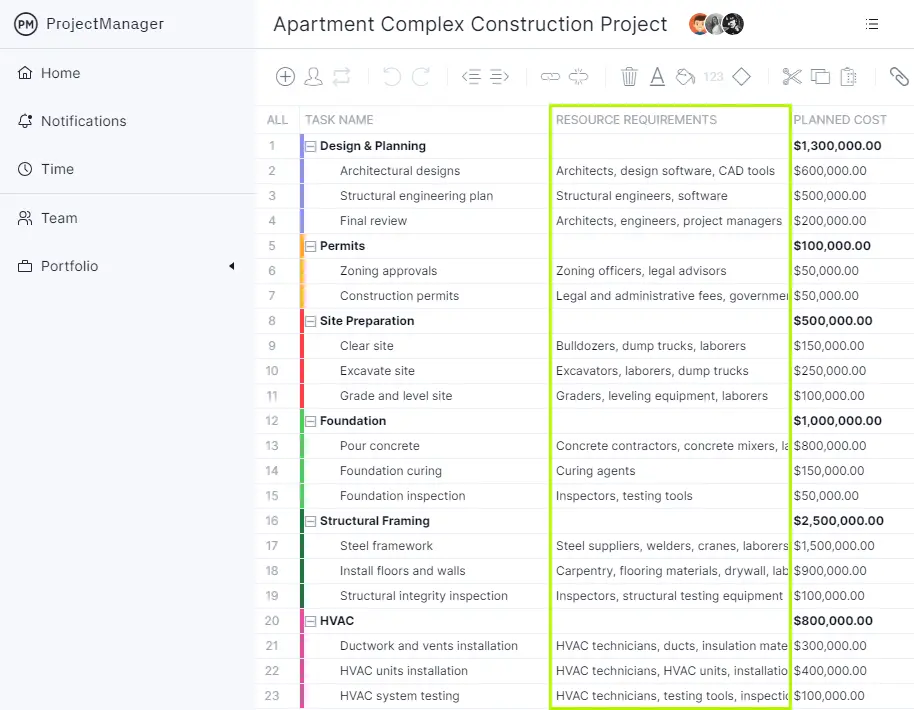 ProjectManager's milestone chart showing resource requirements for a project